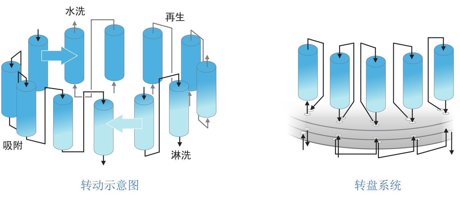 连续移动床实验装备-实验装备-膜系统应用-恒峰g22